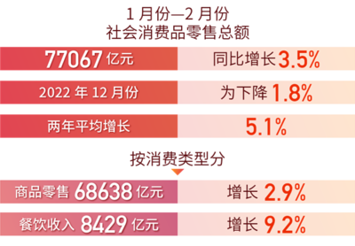 紡織品及針織品零售企穩(wěn)回升，國民經(jīng)濟(jì)運(yùn)行態(tài)勢(shì)向好