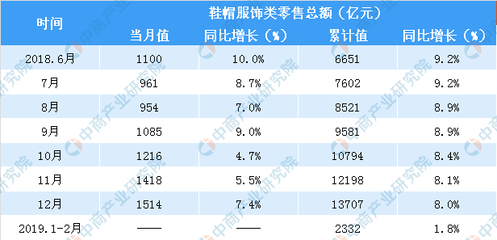2019年1-2月中國鞋帽服飾及針織品零售市場分析 零售額同比增長1.8%，市場呈現(xiàn)穩(wěn)步增長態(tài)勢(shì)